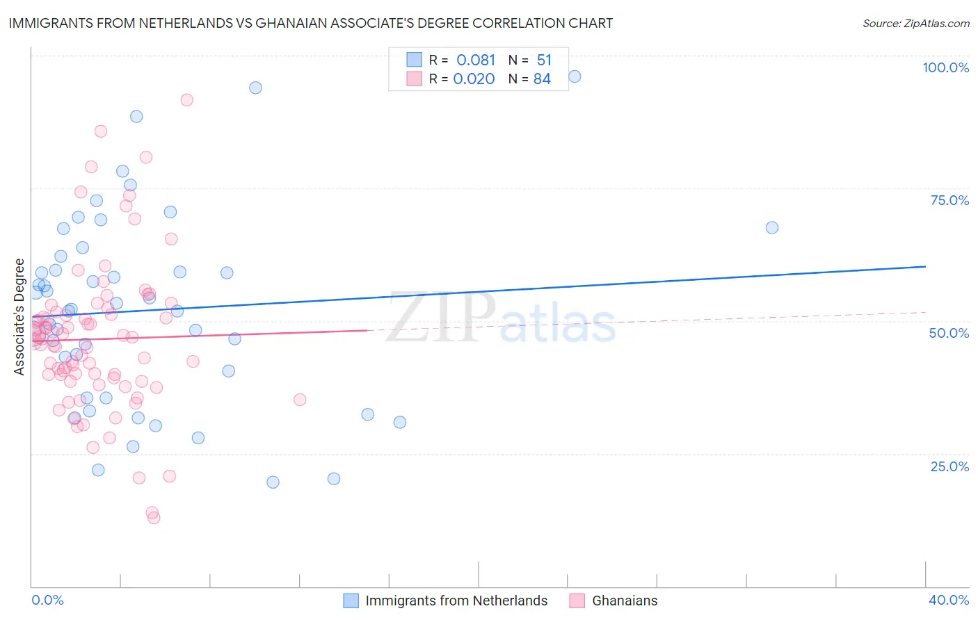 Immigrants from Netherlands vs Ghanaian Associate's Degree