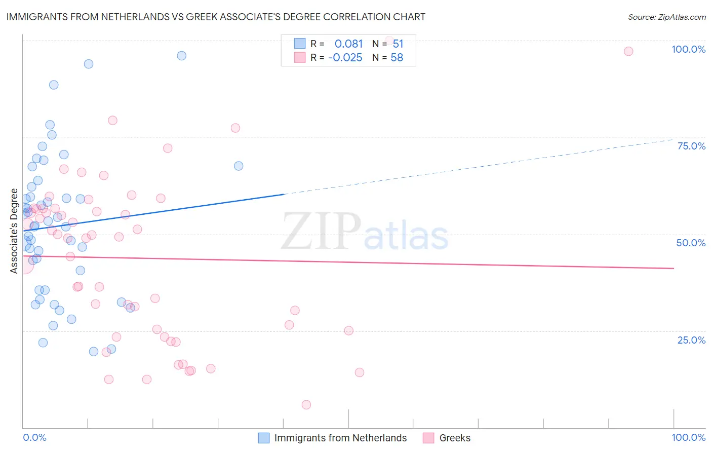 Immigrants from Netherlands vs Greek Associate's Degree