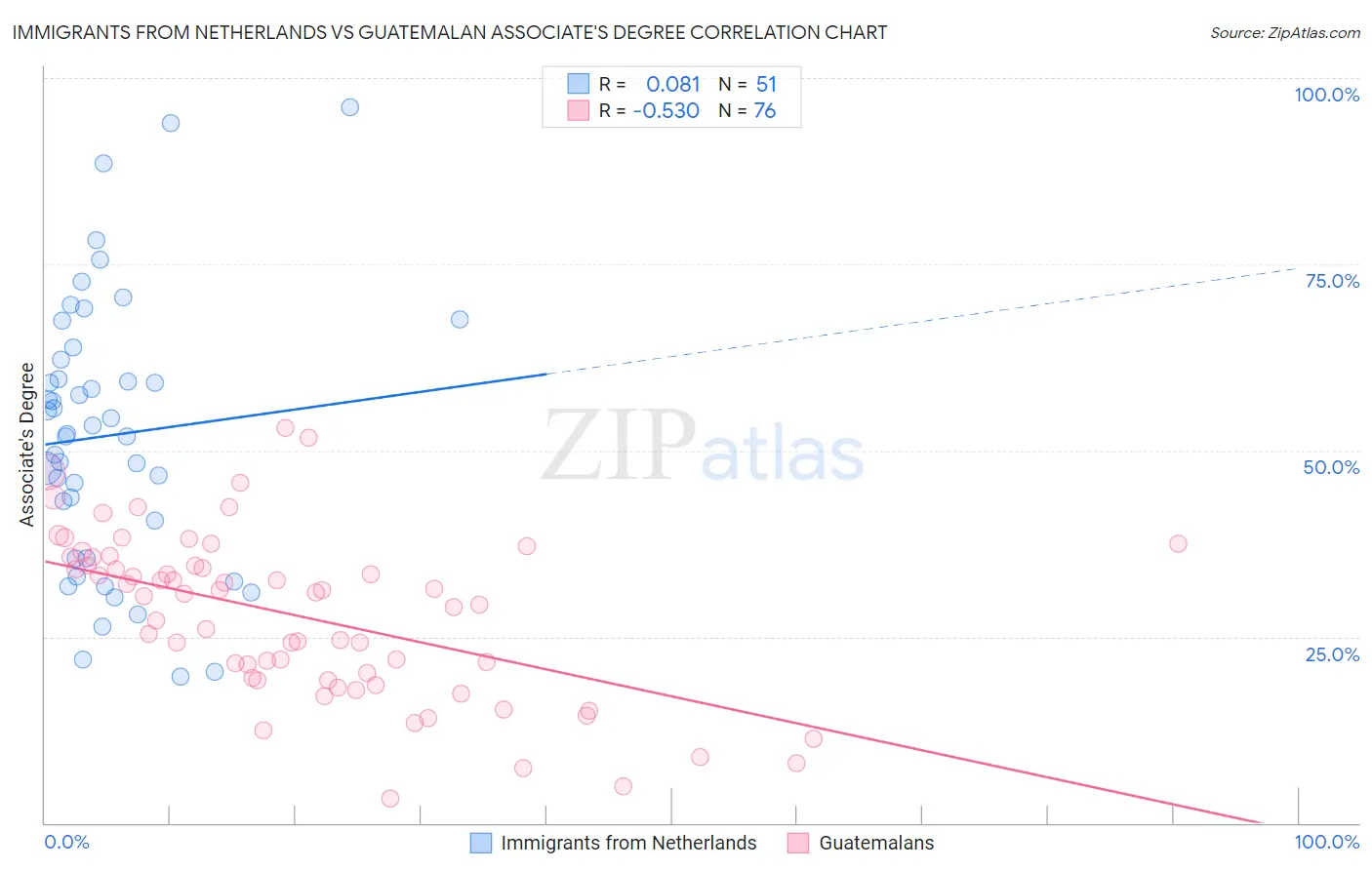 Immigrants from Netherlands vs Guatemalan Associate's Degree