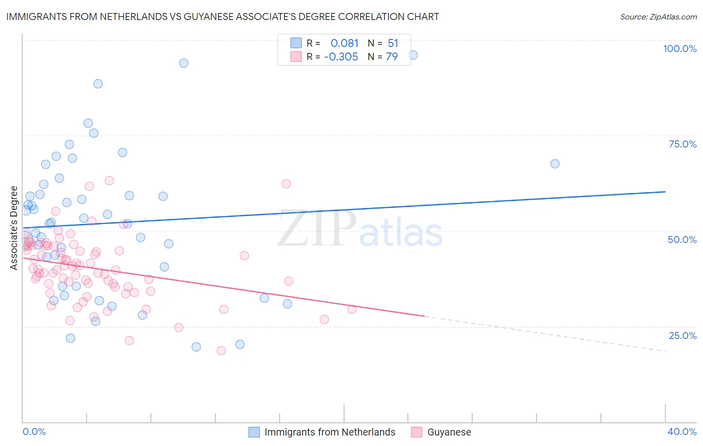Immigrants from Netherlands vs Guyanese Associate's Degree