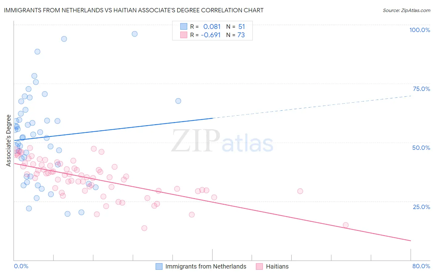 Immigrants from Netherlands vs Haitian Associate's Degree