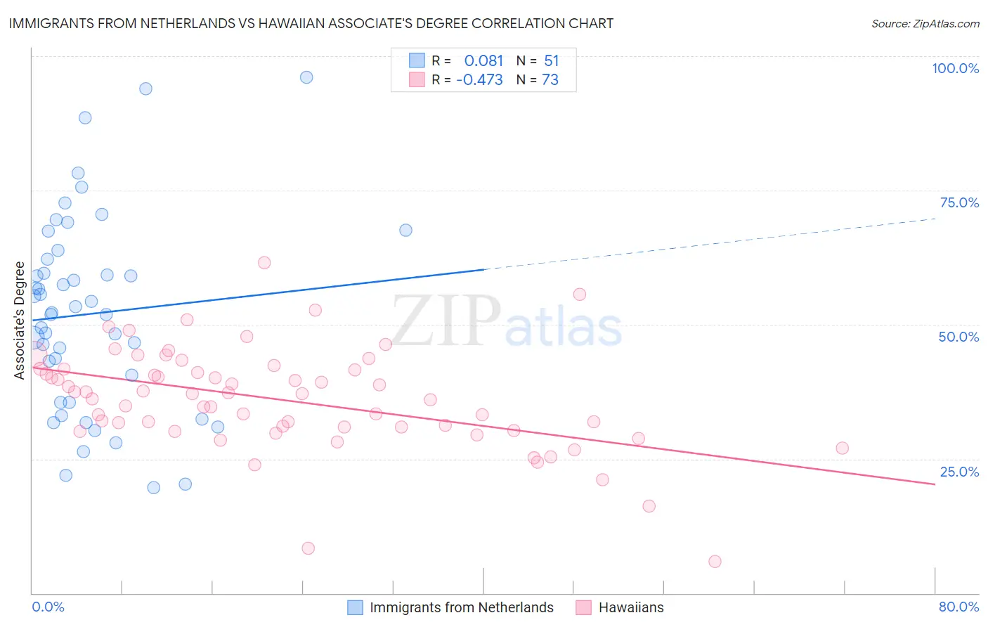 Immigrants from Netherlands vs Hawaiian Associate's Degree