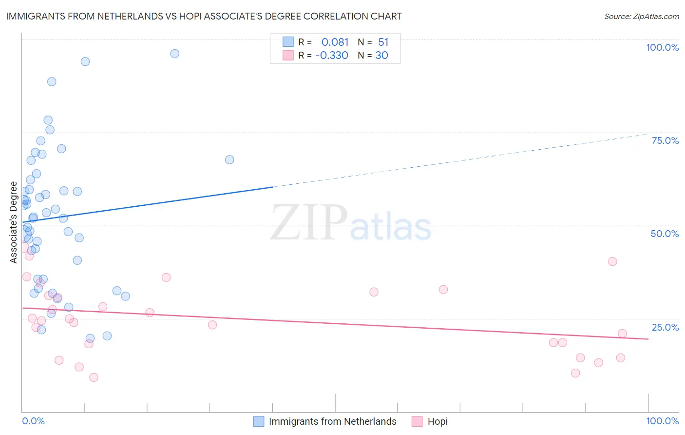 Immigrants from Netherlands vs Hopi Associate's Degree