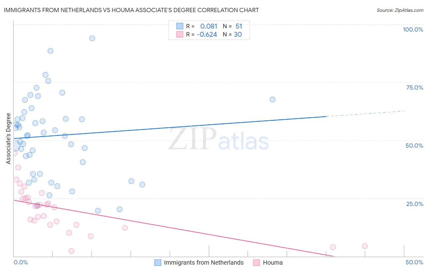 Immigrants from Netherlands vs Houma Associate's Degree