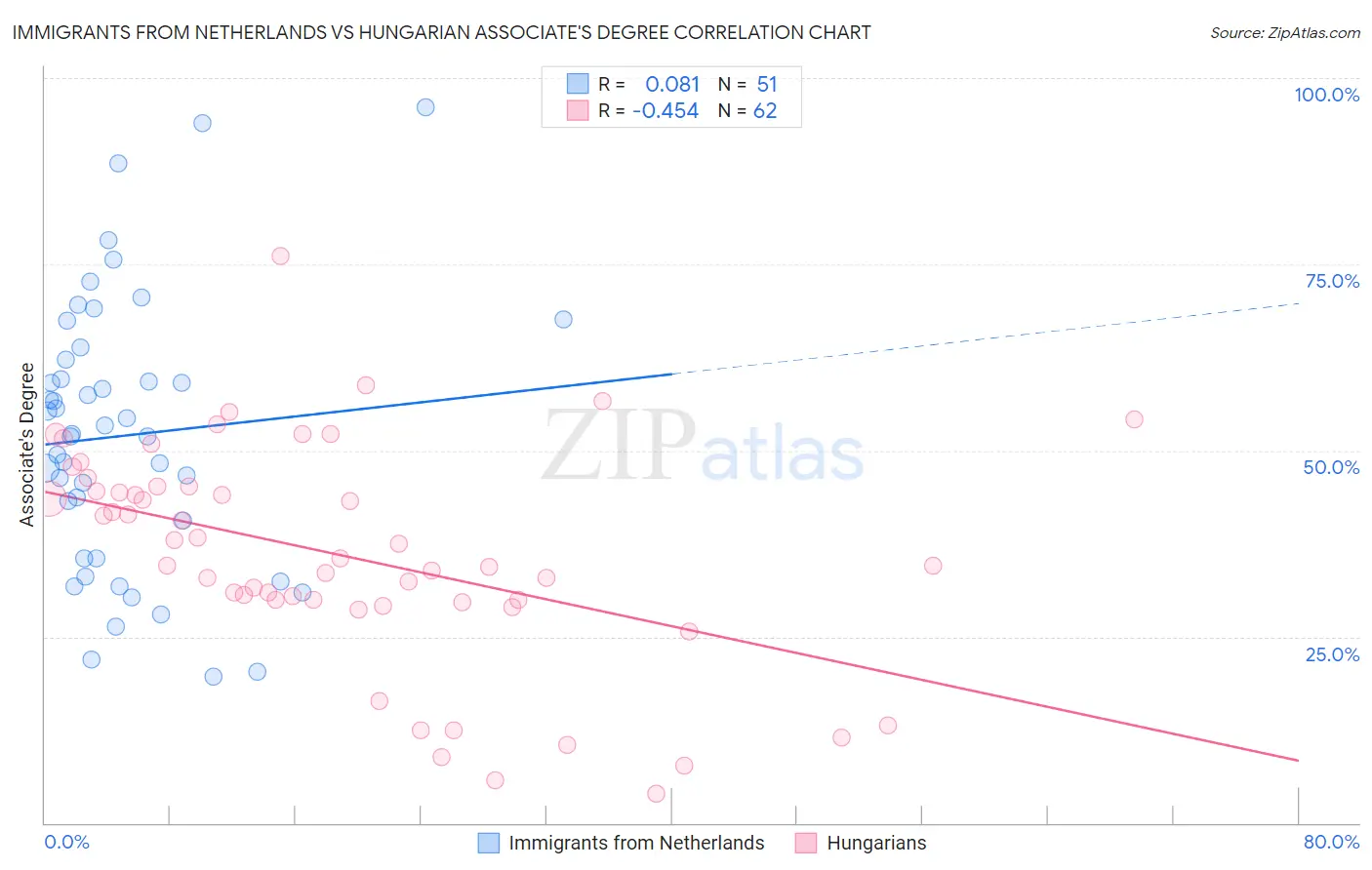 Immigrants from Netherlands vs Hungarian Associate's Degree