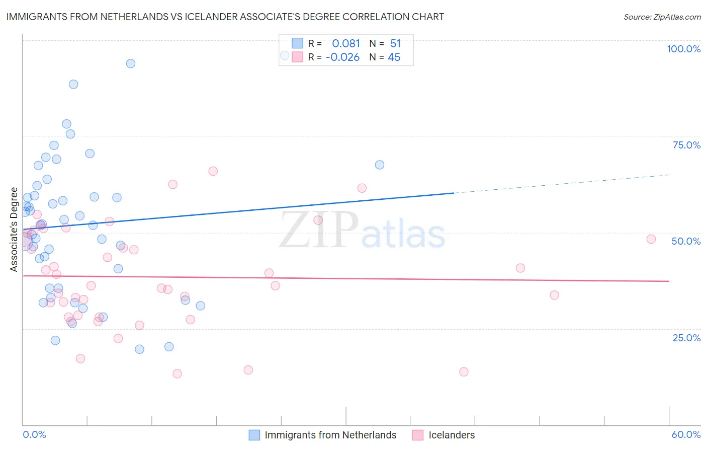 Immigrants from Netherlands vs Icelander Associate's Degree