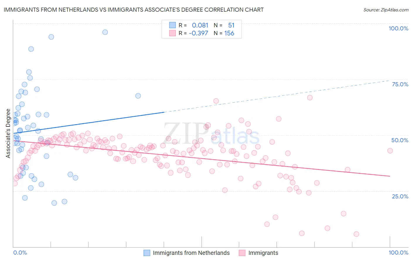 Immigrants from Netherlands vs Immigrants Associate's Degree
