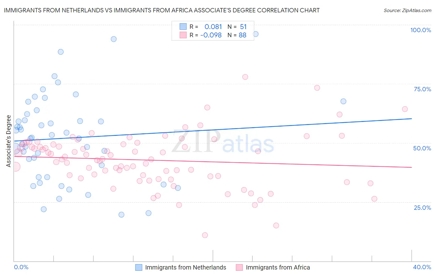 Immigrants from Netherlands vs Immigrants from Africa Associate's Degree