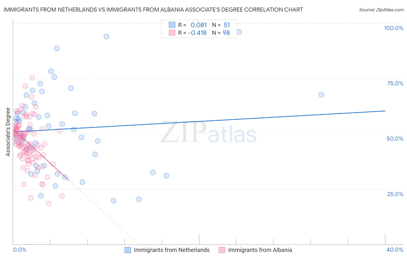 Immigrants from Netherlands vs Immigrants from Albania Associate's Degree