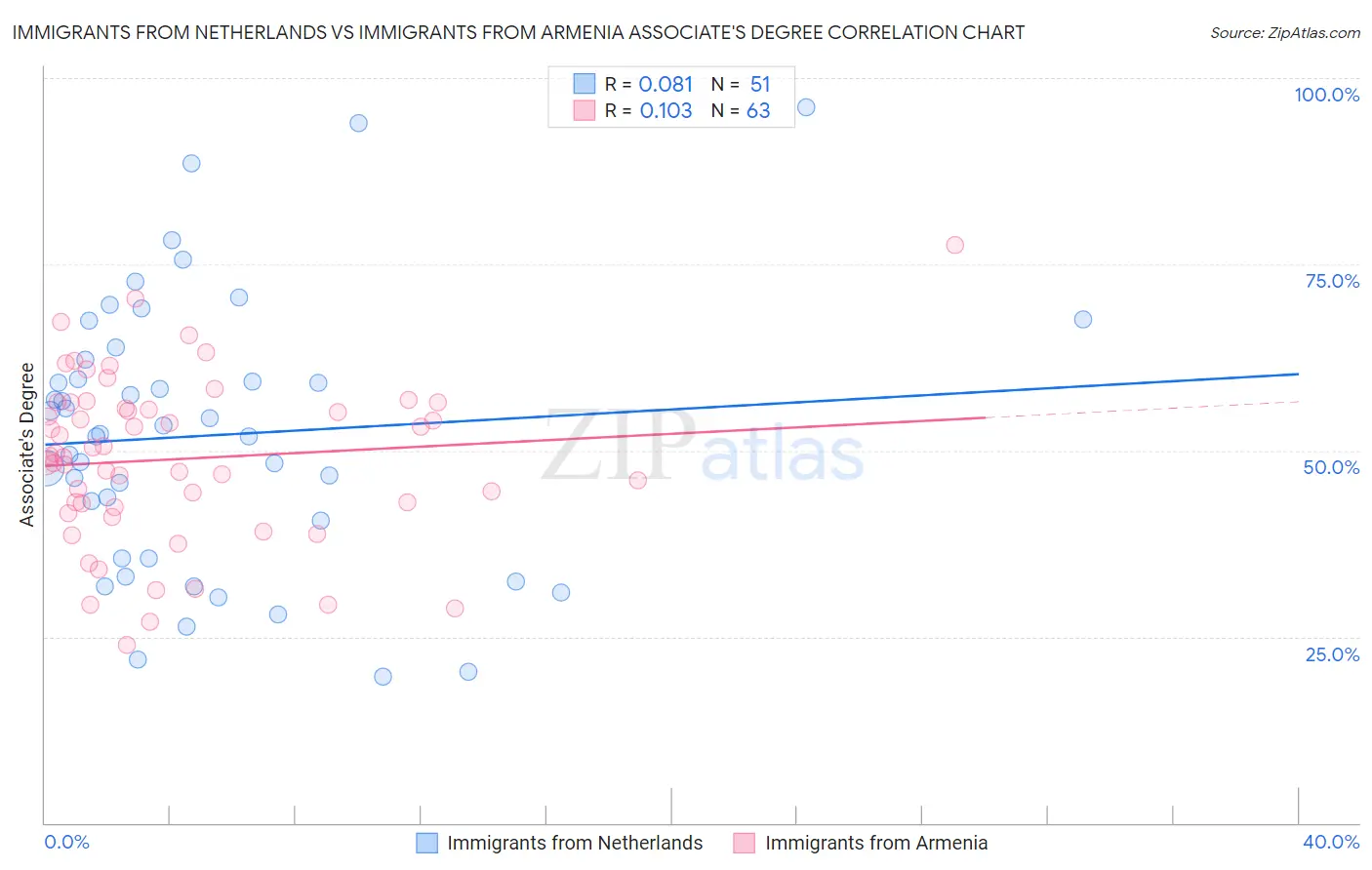 Immigrants from Netherlands vs Immigrants from Armenia Associate's Degree