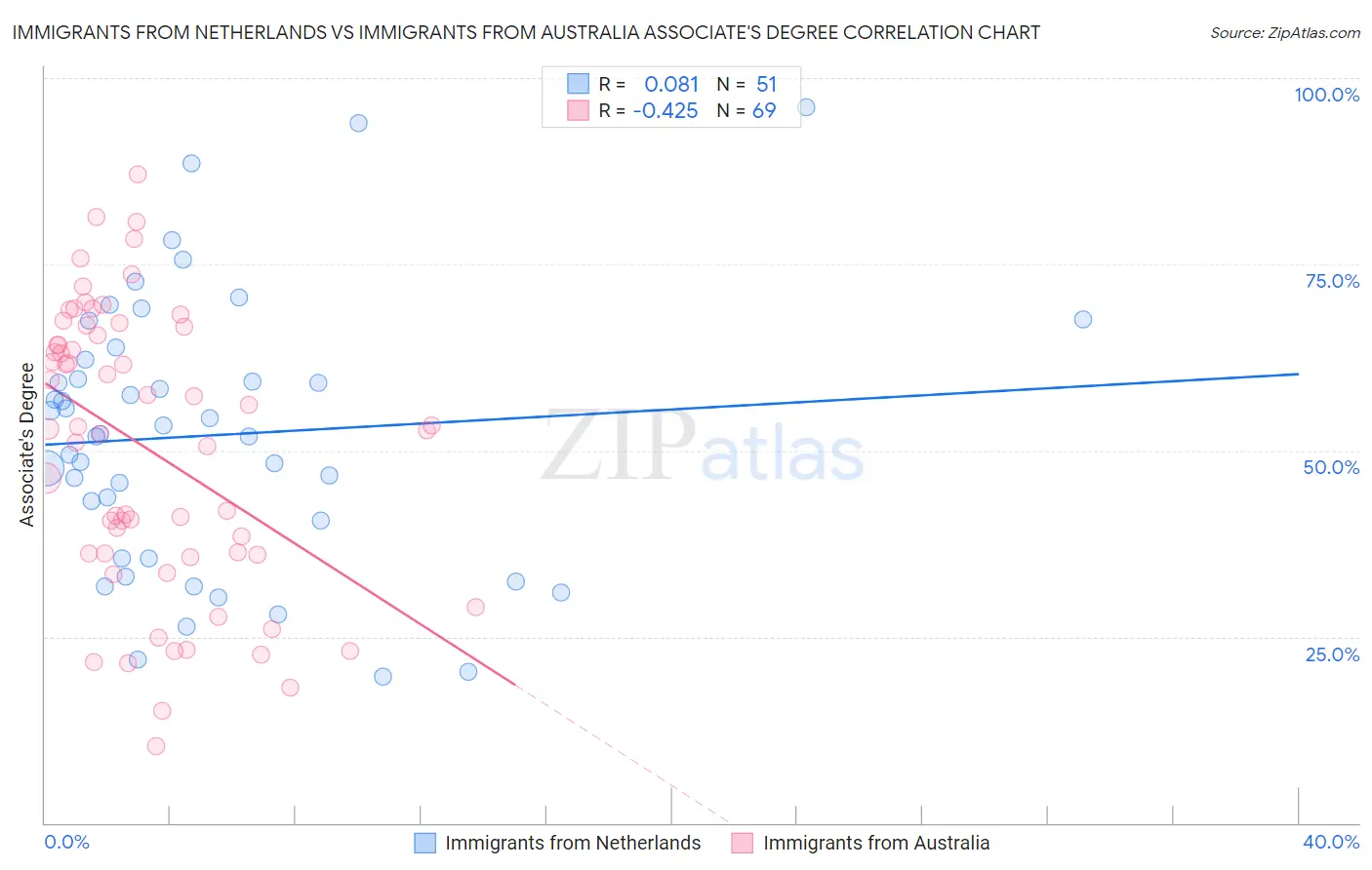 Immigrants from Netherlands vs Immigrants from Australia Associate's Degree