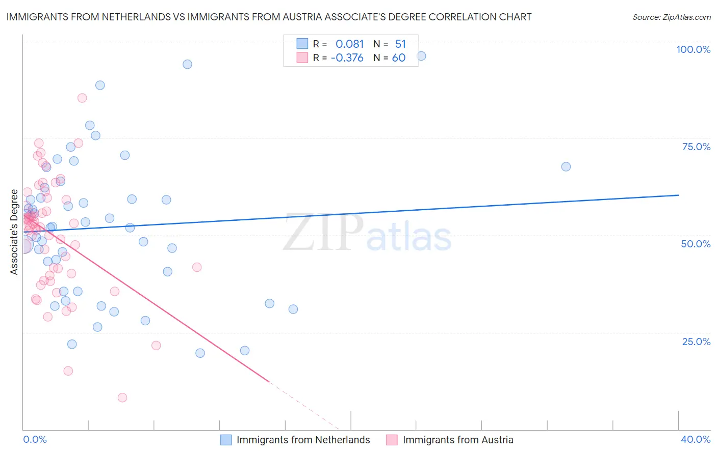 Immigrants from Netherlands vs Immigrants from Austria Associate's Degree