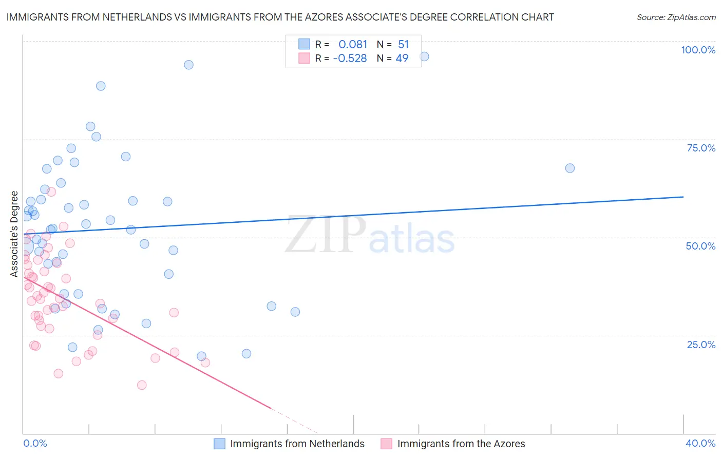 Immigrants from Netherlands vs Immigrants from the Azores Associate's Degree