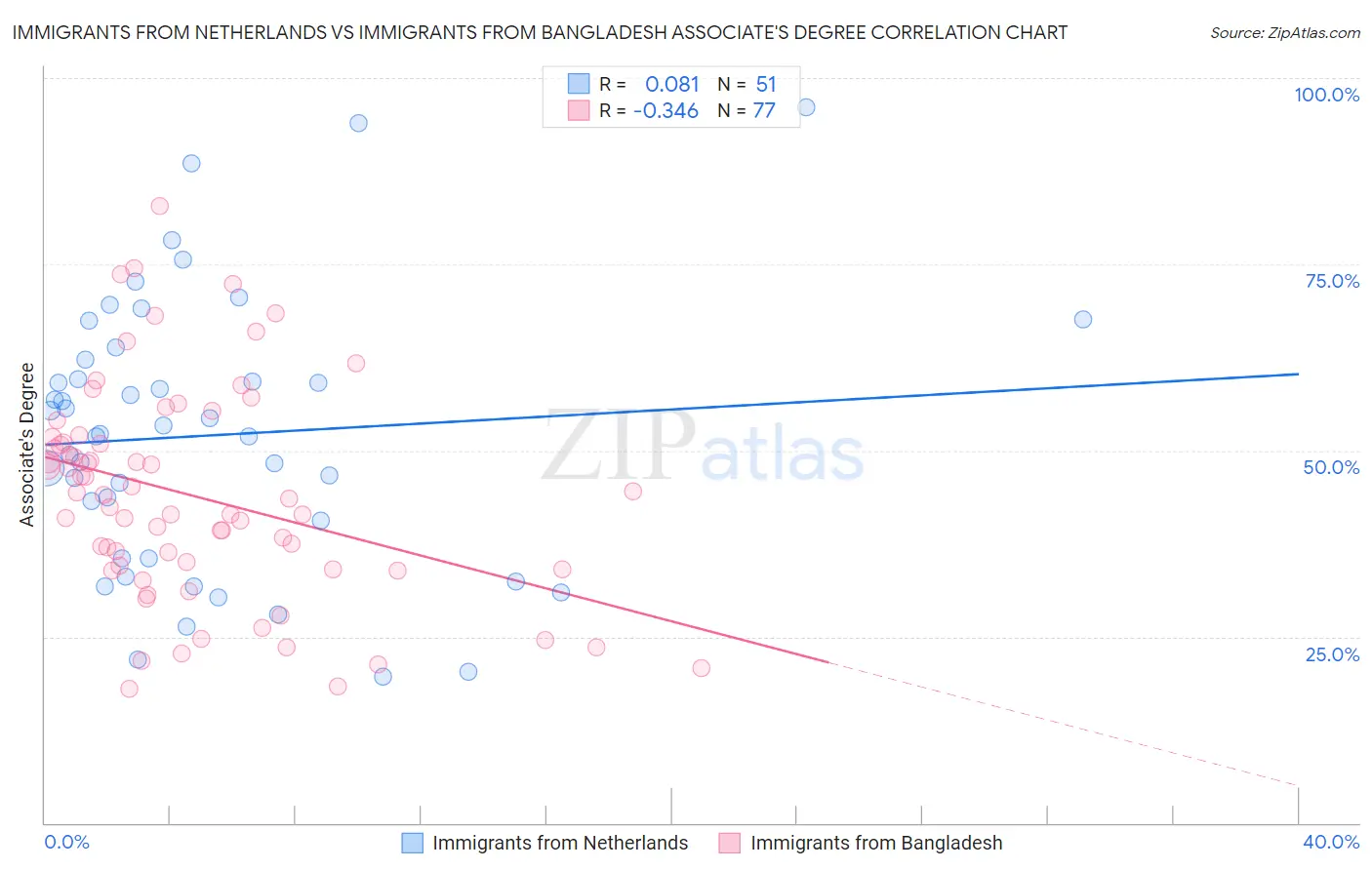 Immigrants from Netherlands vs Immigrants from Bangladesh Associate's Degree