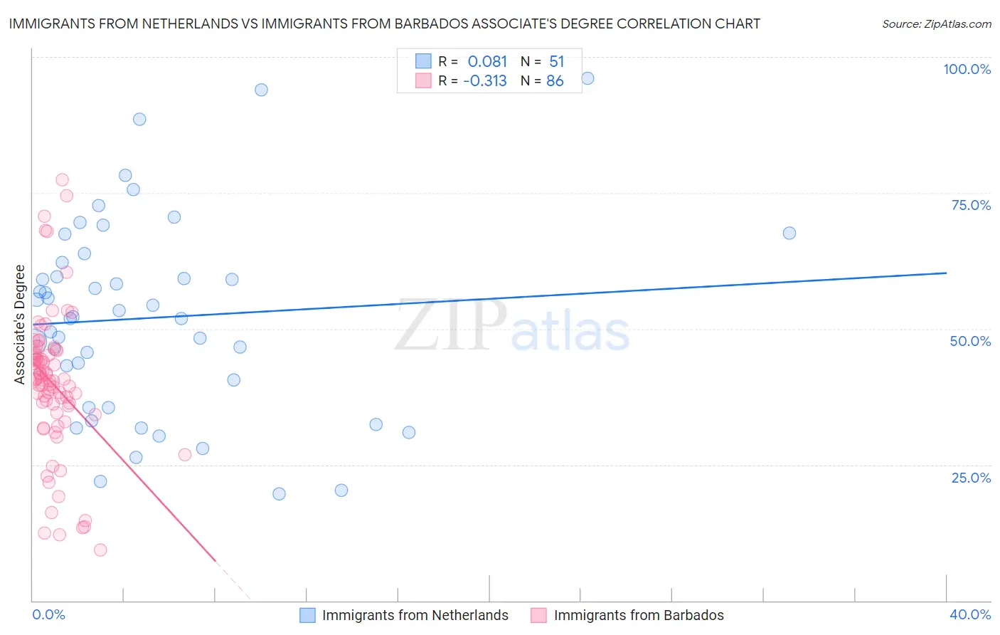 Immigrants from Netherlands vs Immigrants from Barbados Associate's Degree