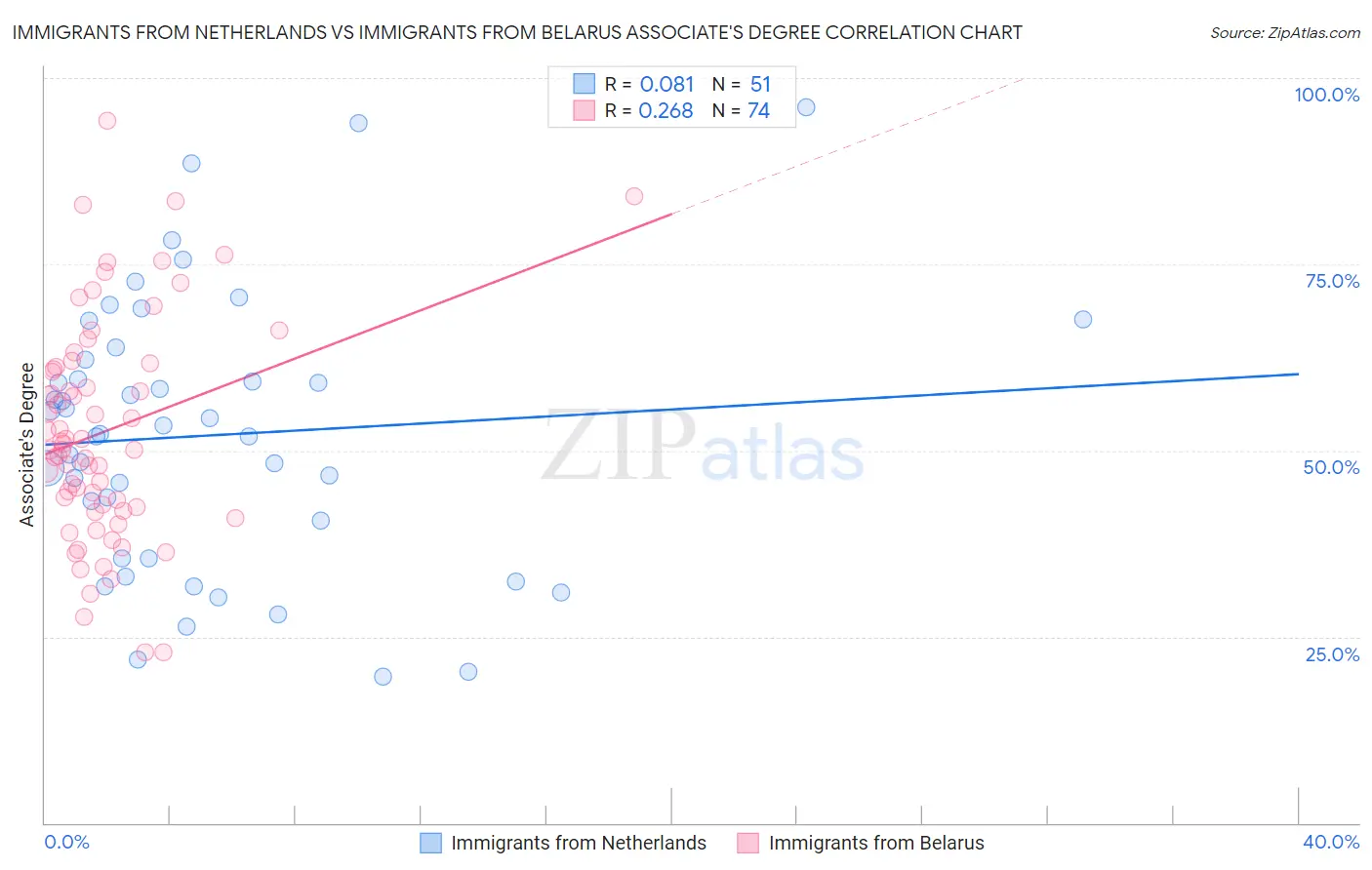 Immigrants from Netherlands vs Immigrants from Belarus Associate's Degree