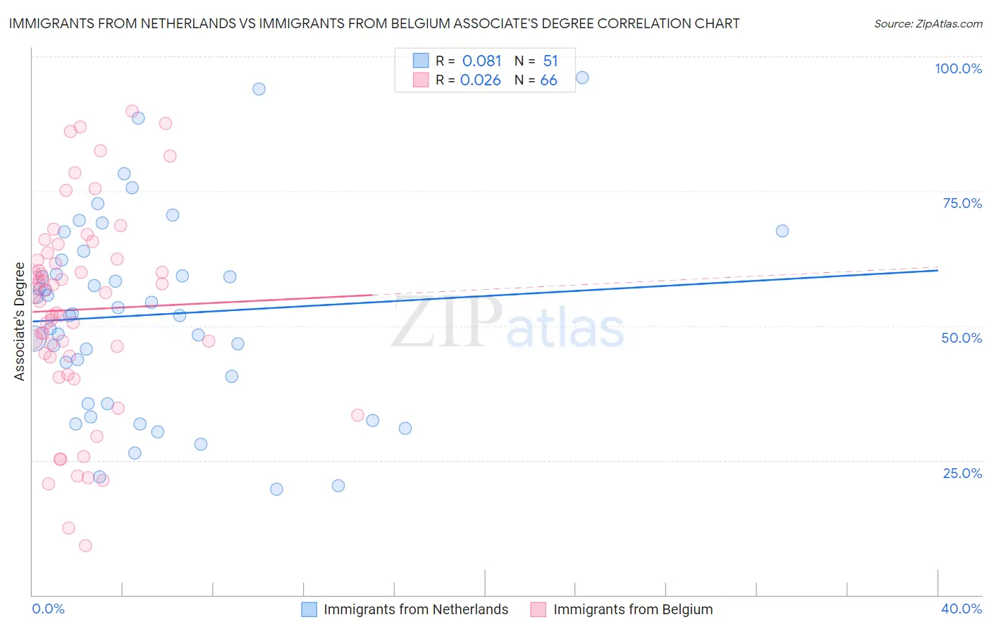 Immigrants from Netherlands vs Immigrants from Belgium Associate's Degree