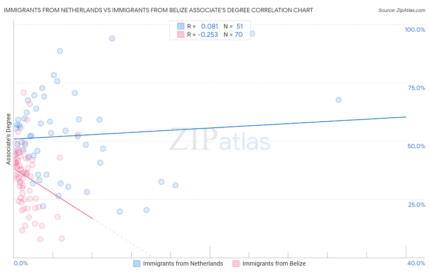 Immigrants from Netherlands vs Immigrants from Belize Associate's Degree
