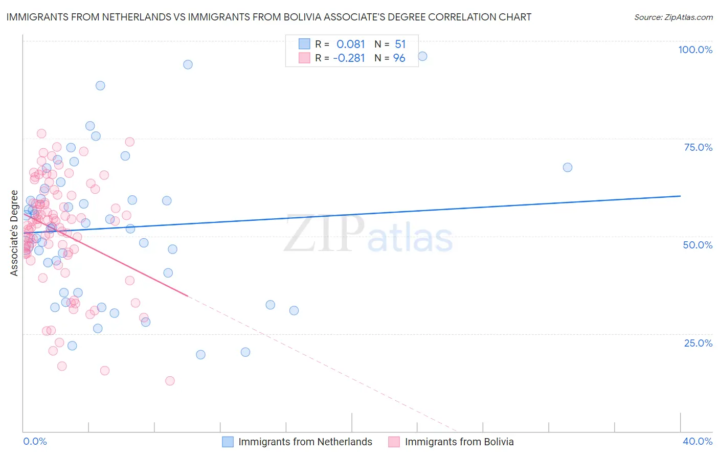 Immigrants from Netherlands vs Immigrants from Bolivia Associate's Degree