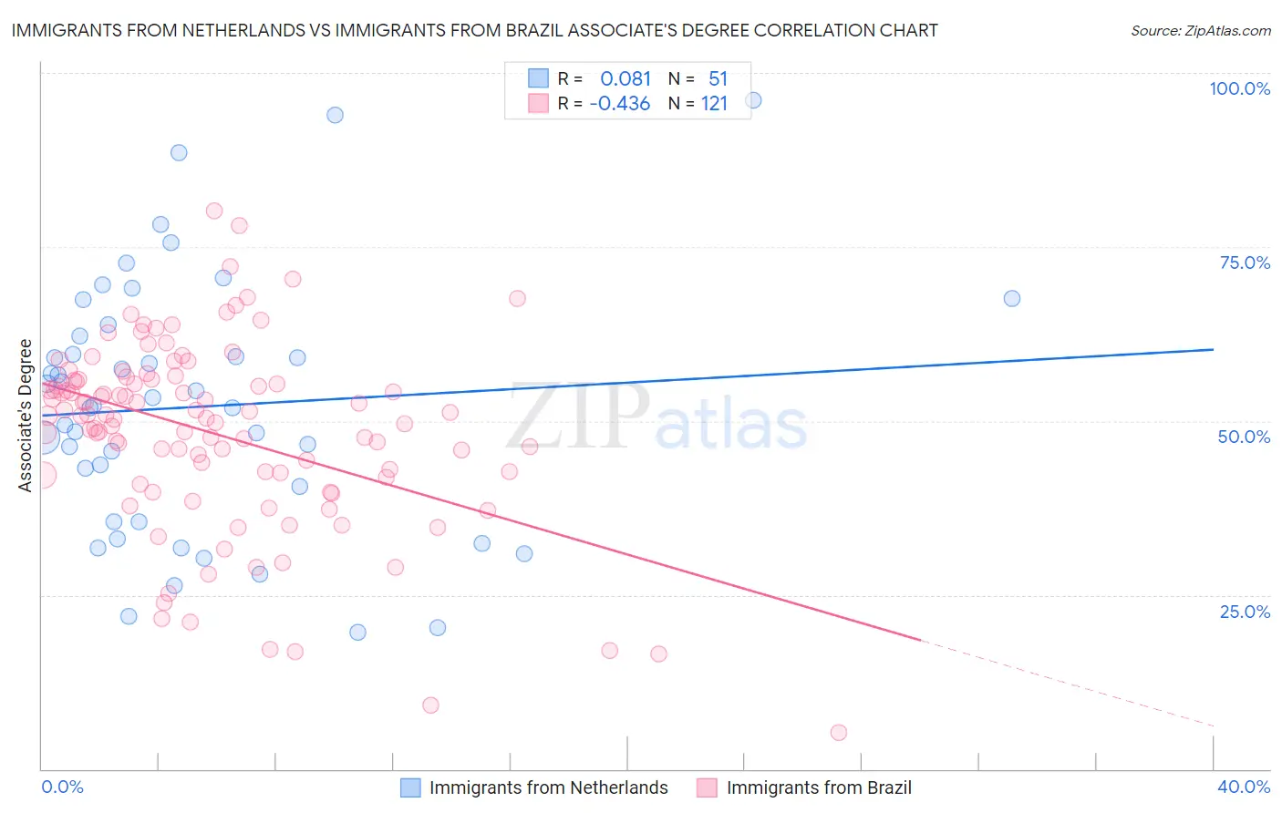 Immigrants from Netherlands vs Immigrants from Brazil Associate's Degree