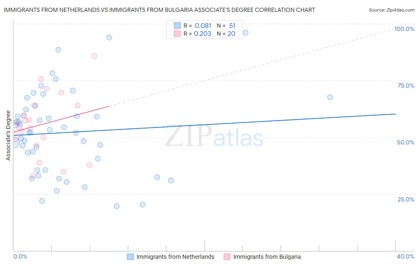 Immigrants from Netherlands vs Immigrants from Bulgaria Associate's Degree