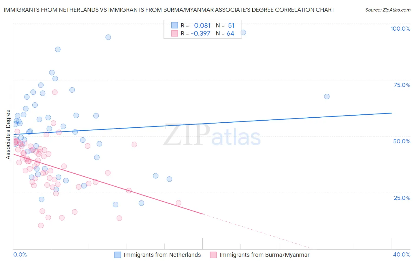 Immigrants from Netherlands vs Immigrants from Burma/Myanmar Associate's Degree