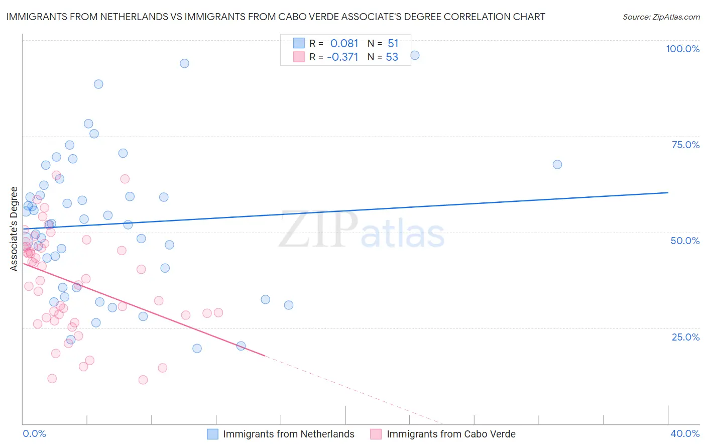 Immigrants from Netherlands vs Immigrants from Cabo Verde Associate's Degree