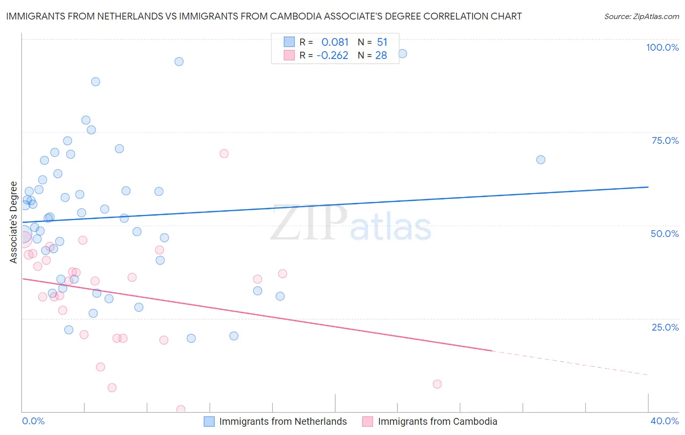 Immigrants from Netherlands vs Immigrants from Cambodia Associate's Degree