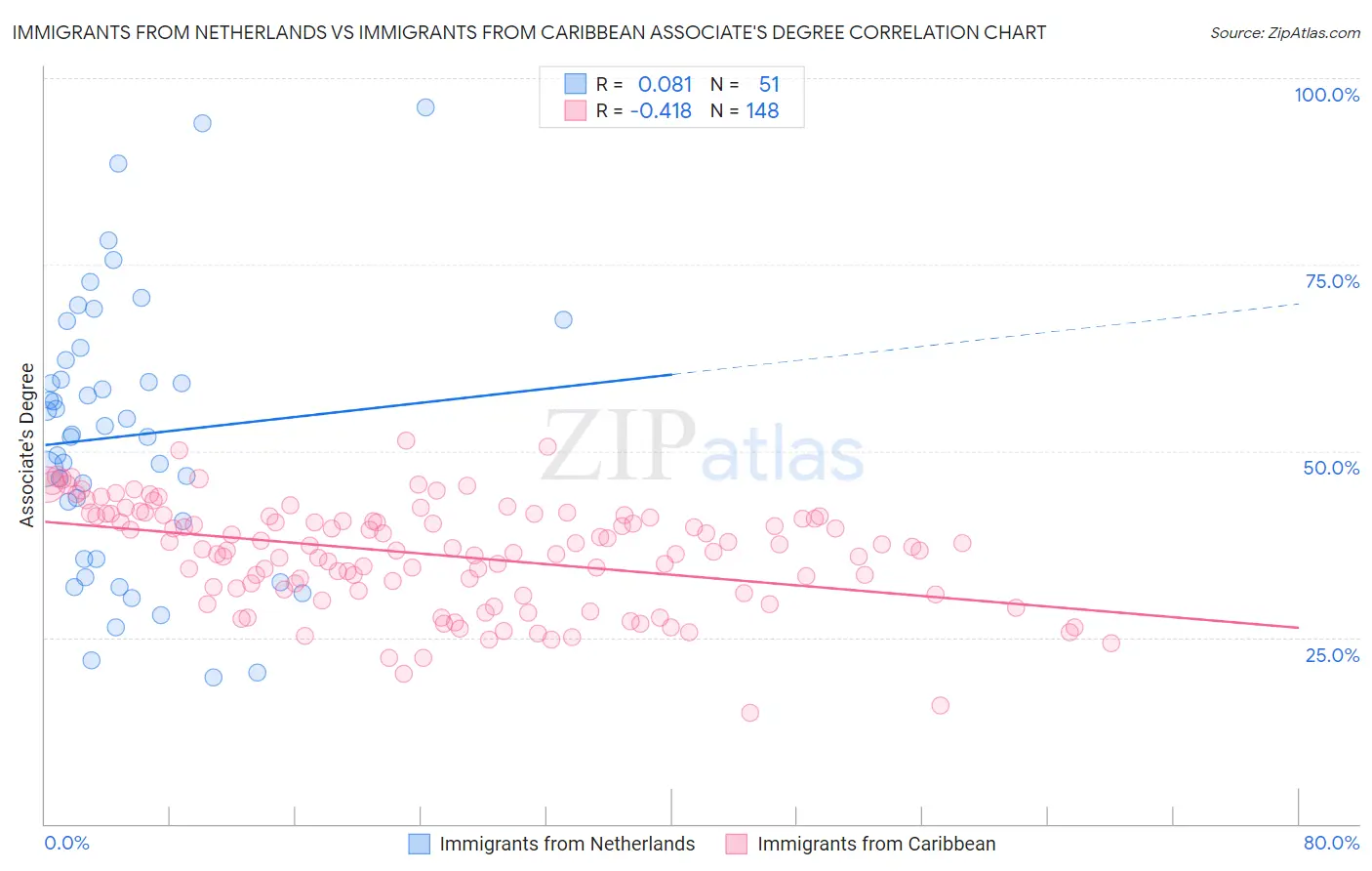 Immigrants from Netherlands vs Immigrants from Caribbean Associate's Degree