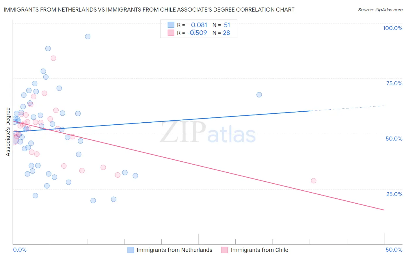Immigrants from Netherlands vs Immigrants from Chile Associate's Degree