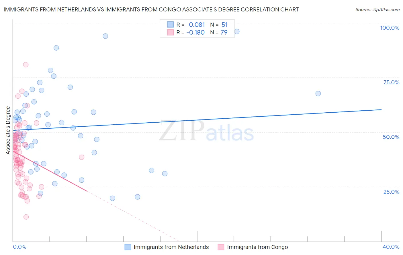 Immigrants from Netherlands vs Immigrants from Congo Associate's Degree