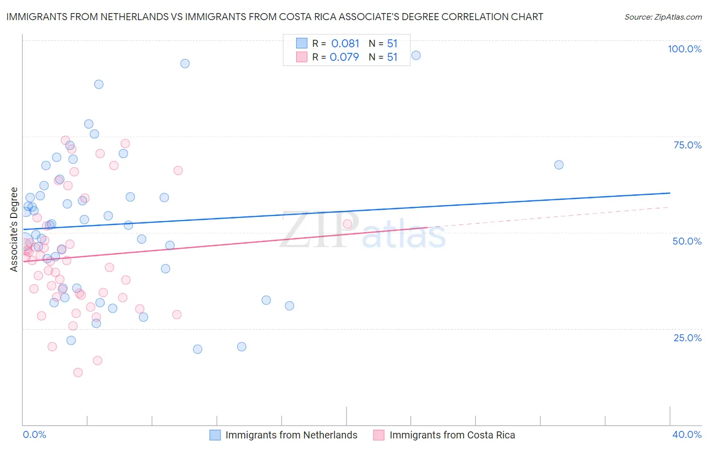 Immigrants from Netherlands vs Immigrants from Costa Rica Associate's Degree