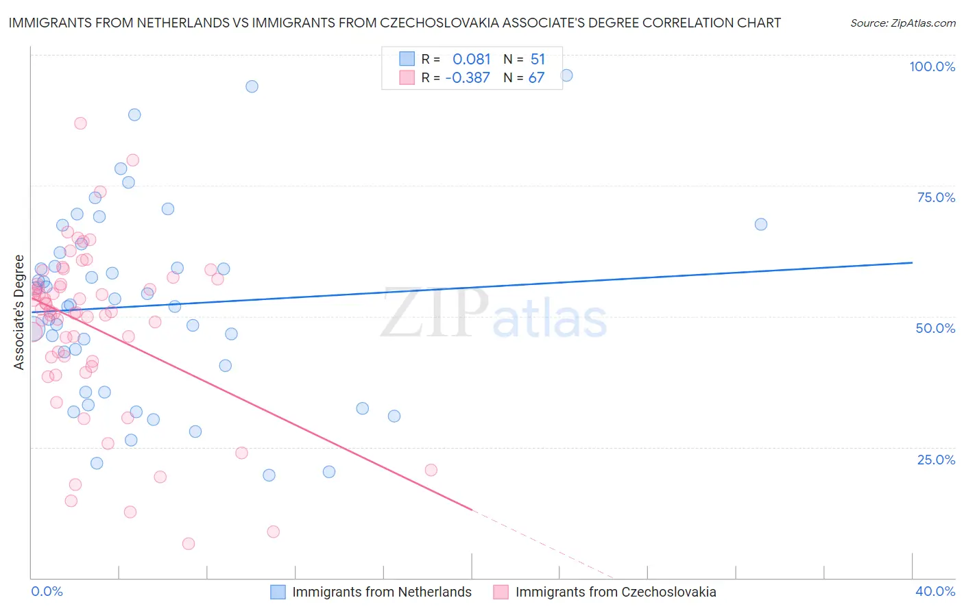Immigrants from Netherlands vs Immigrants from Czechoslovakia Associate's Degree