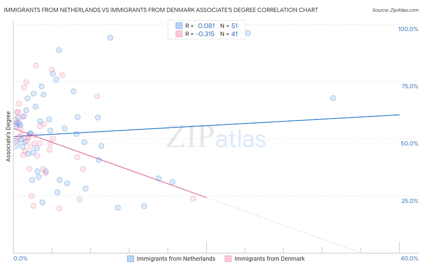 Immigrants from Netherlands vs Immigrants from Denmark Associate's Degree