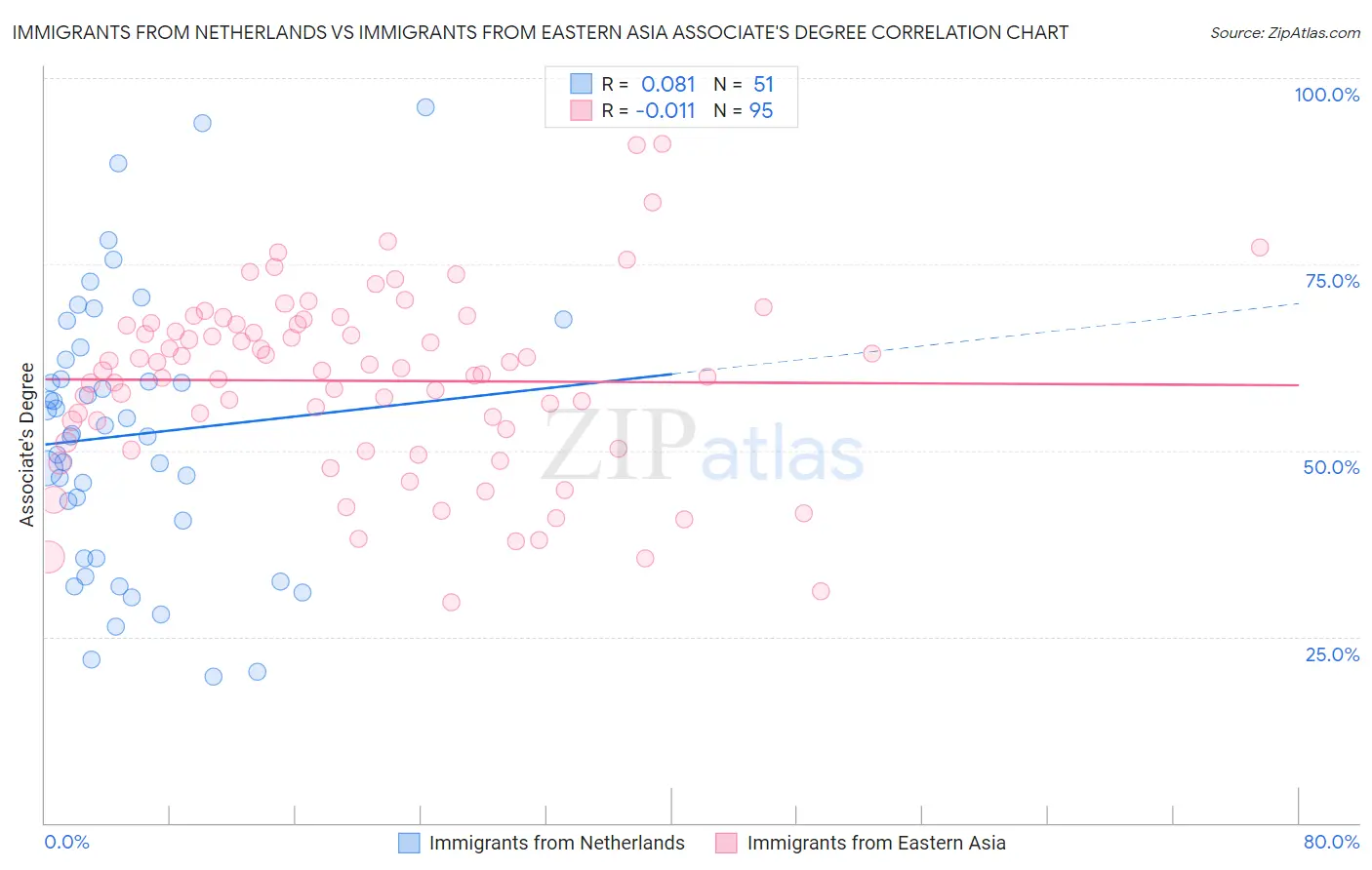 Immigrants from Netherlands vs Immigrants from Eastern Asia Associate's Degree