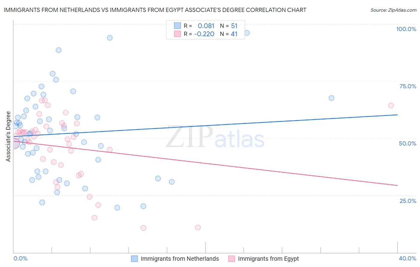 Immigrants from Netherlands vs Immigrants from Egypt Associate's Degree