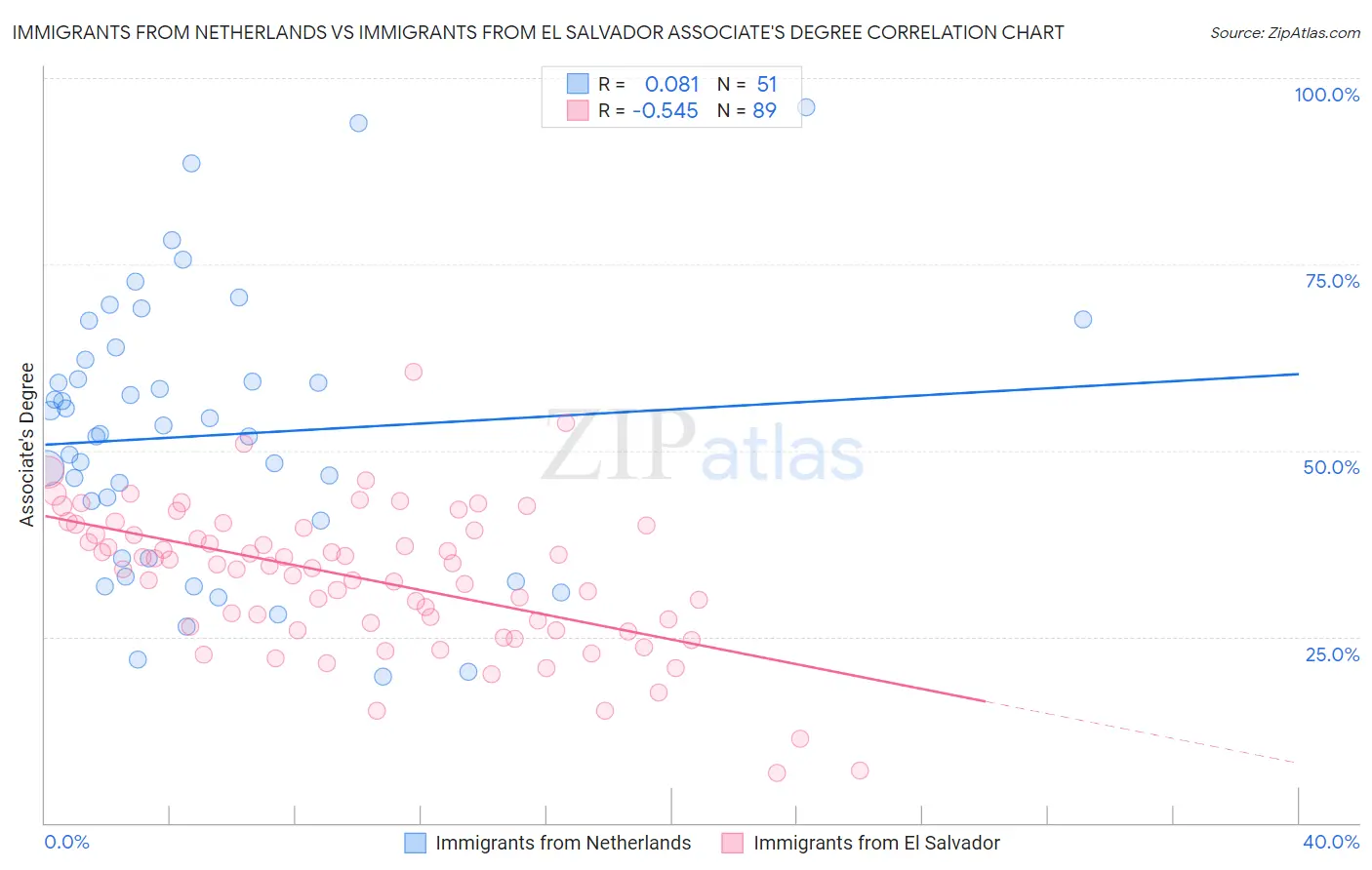Immigrants from Netherlands vs Immigrants from El Salvador Associate's Degree
