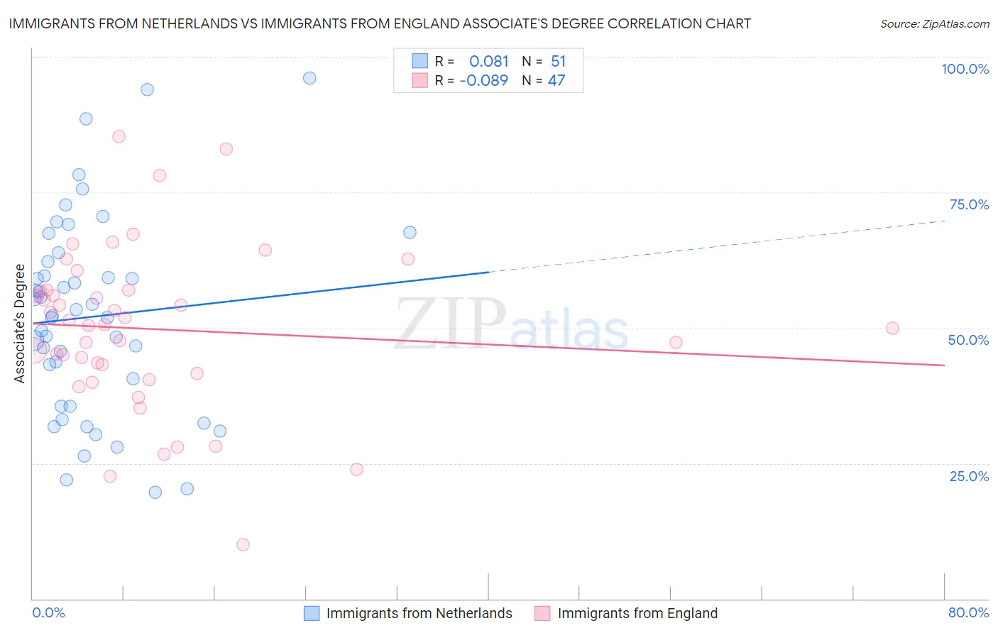 Immigrants from Netherlands vs Immigrants from England Associate's Degree
