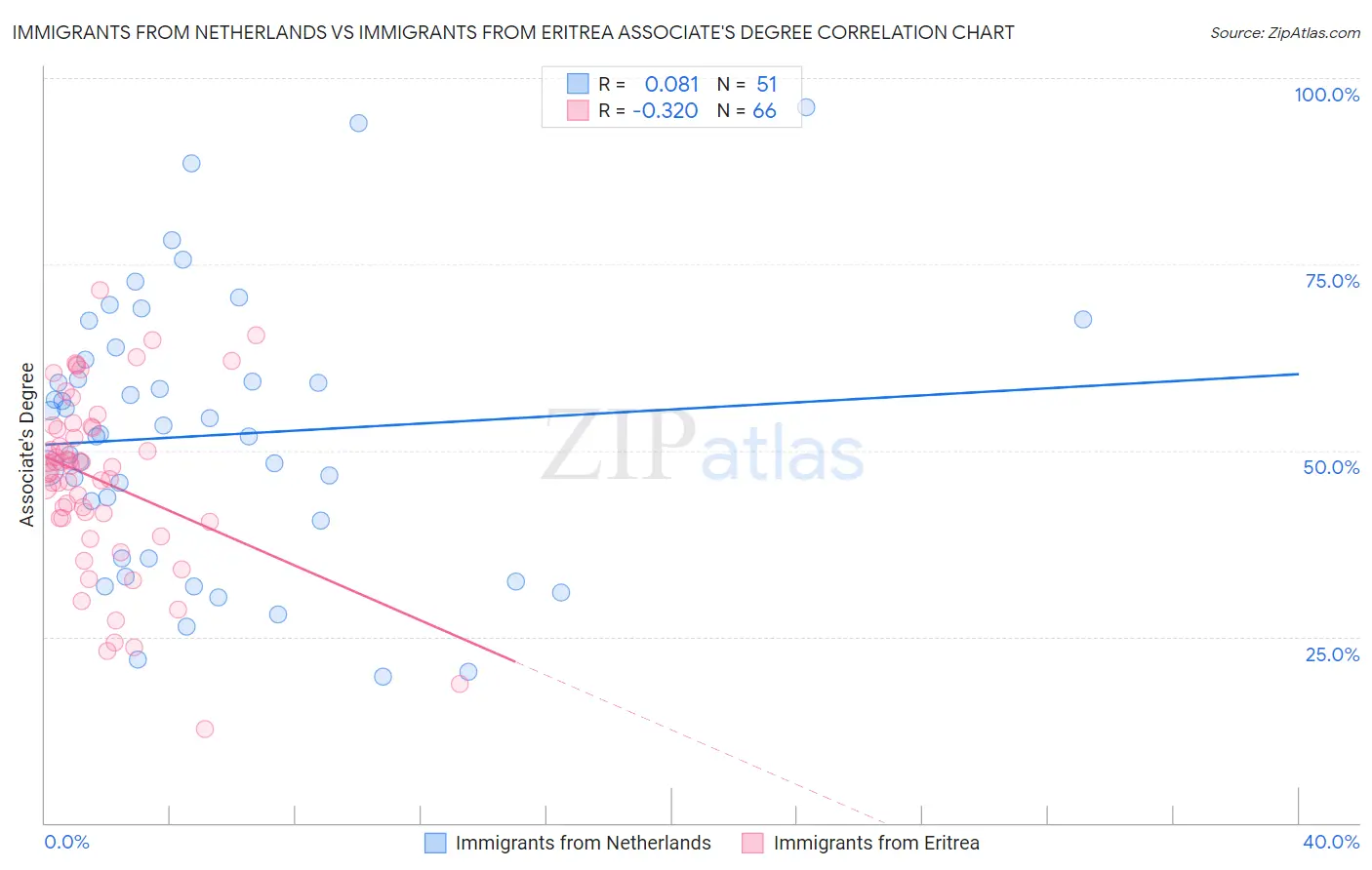 Immigrants from Netherlands vs Immigrants from Eritrea Associate's Degree