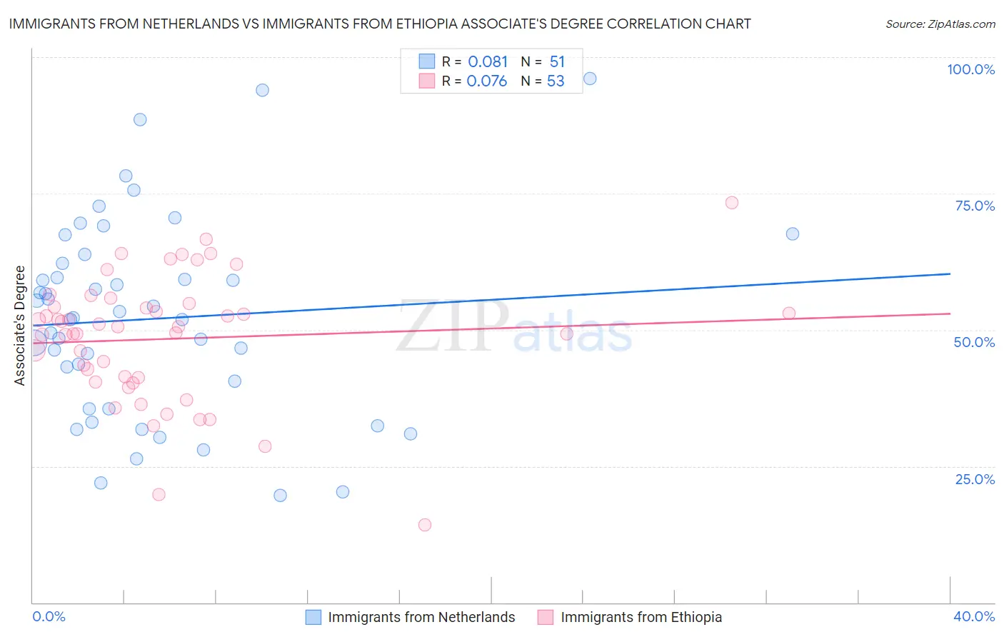 Immigrants from Netherlands vs Immigrants from Ethiopia Associate's Degree