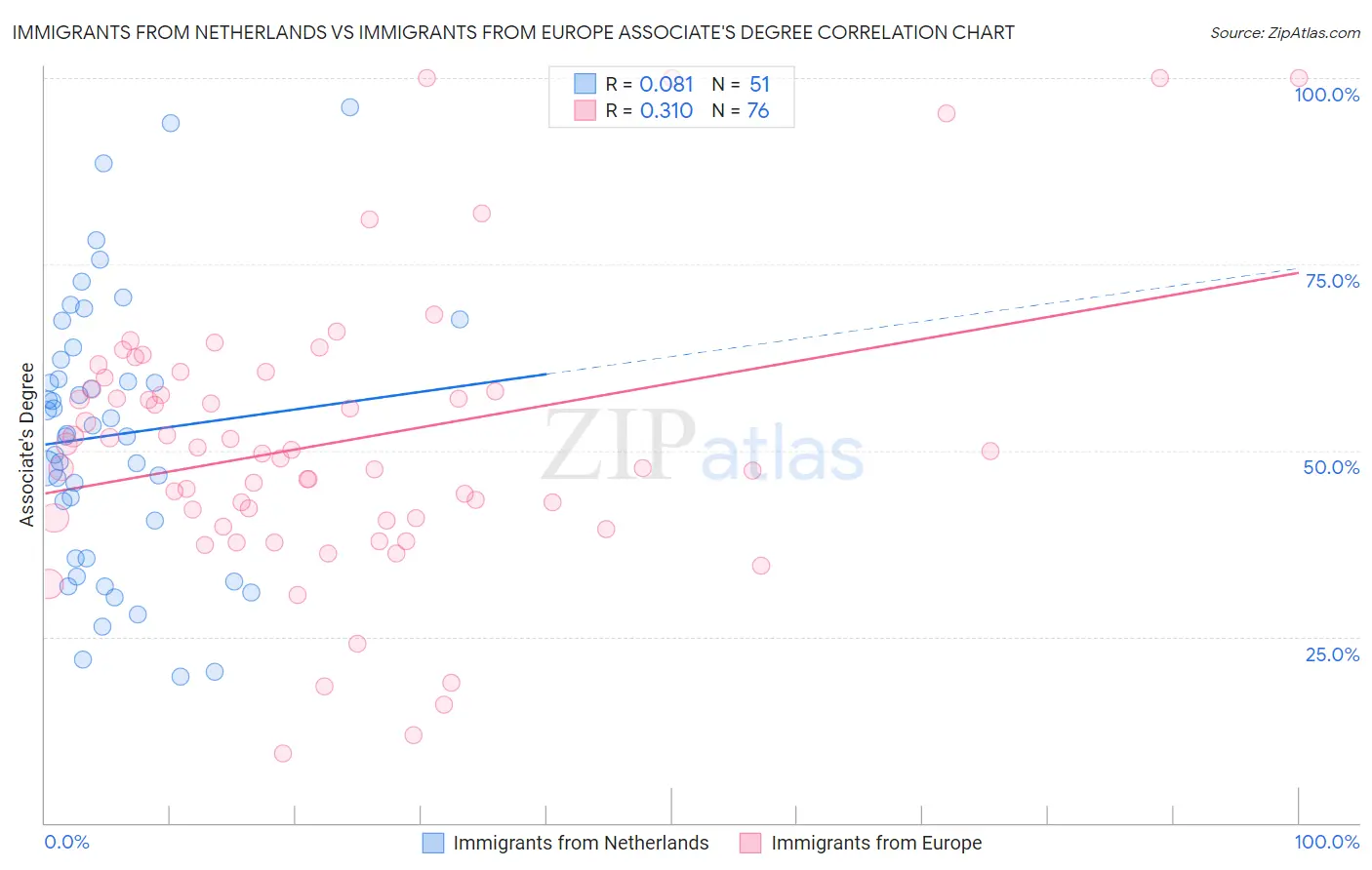 Immigrants from Netherlands vs Immigrants from Europe Associate's Degree