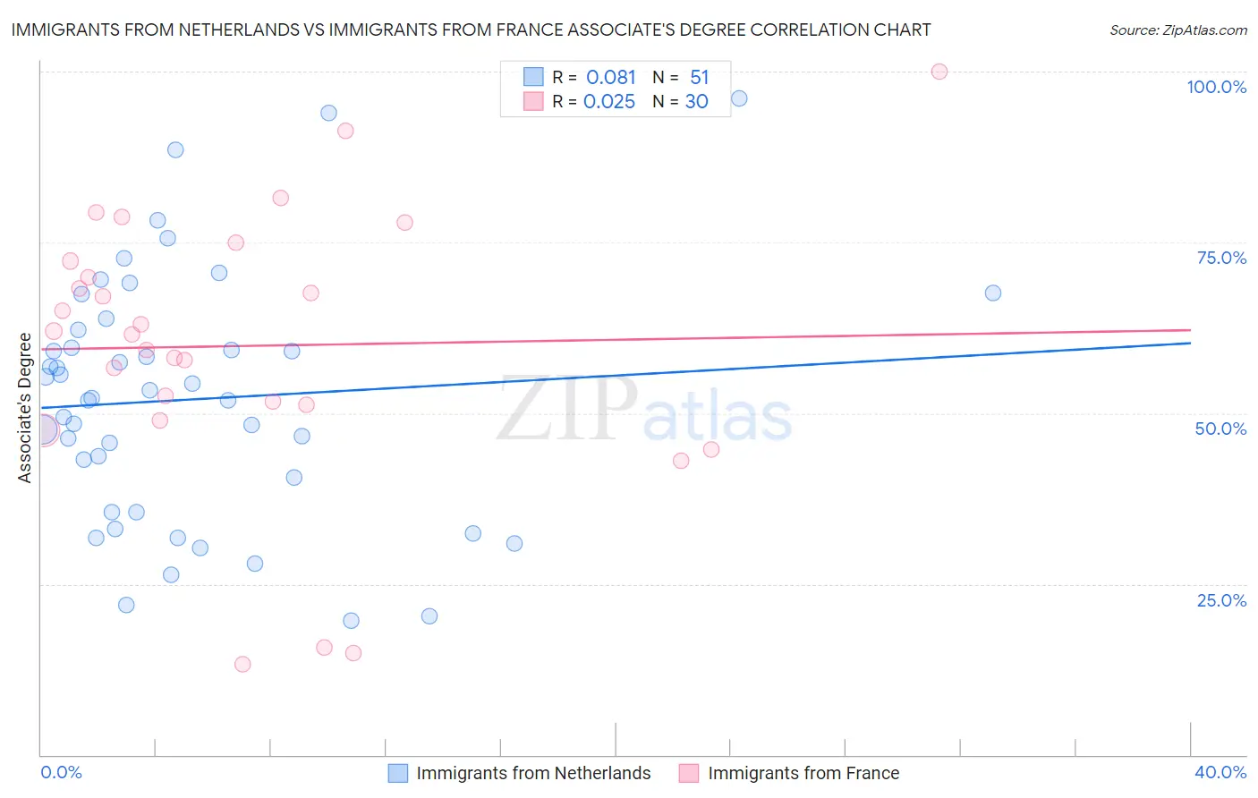 Immigrants from Netherlands vs Immigrants from France Associate's Degree
