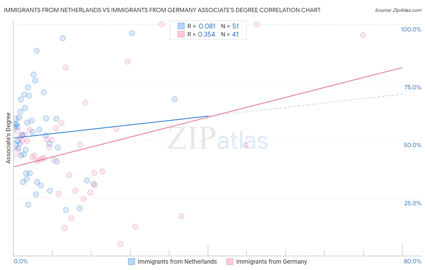 Immigrants from Netherlands vs Immigrants from Germany Associate's Degree