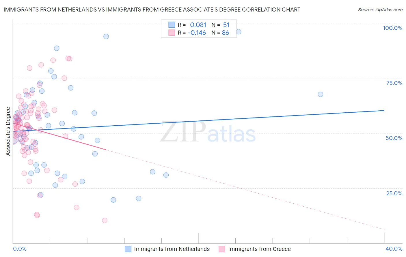 Immigrants from Netherlands vs Immigrants from Greece Associate's Degree