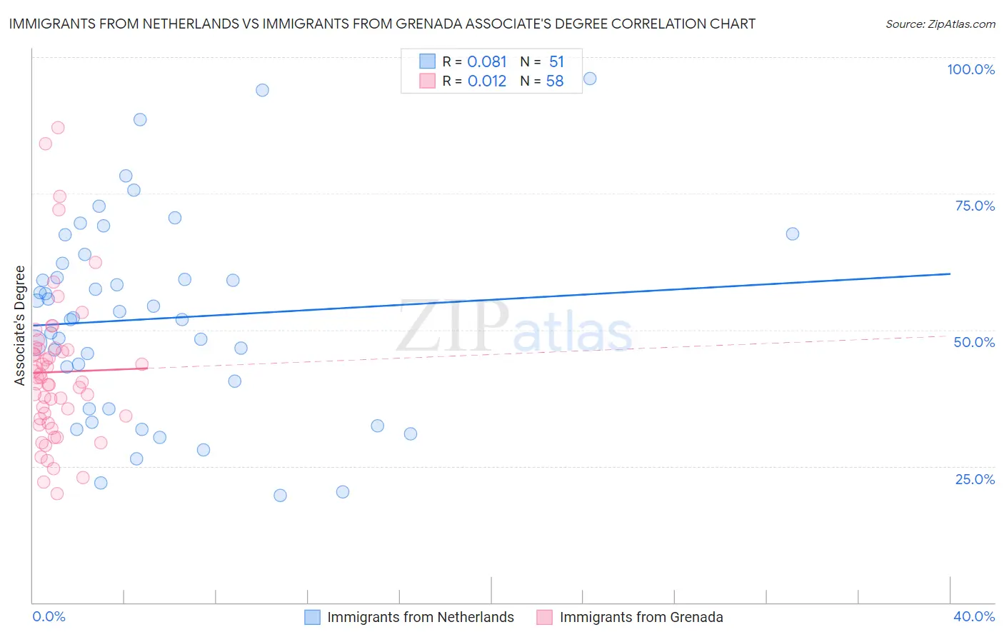 Immigrants from Netherlands vs Immigrants from Grenada Associate's Degree