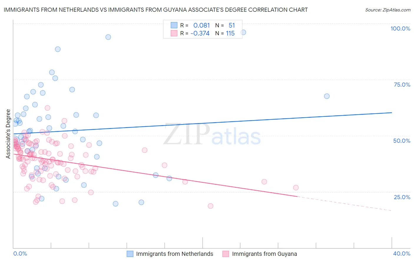Immigrants from Netherlands vs Immigrants from Guyana Associate's Degree