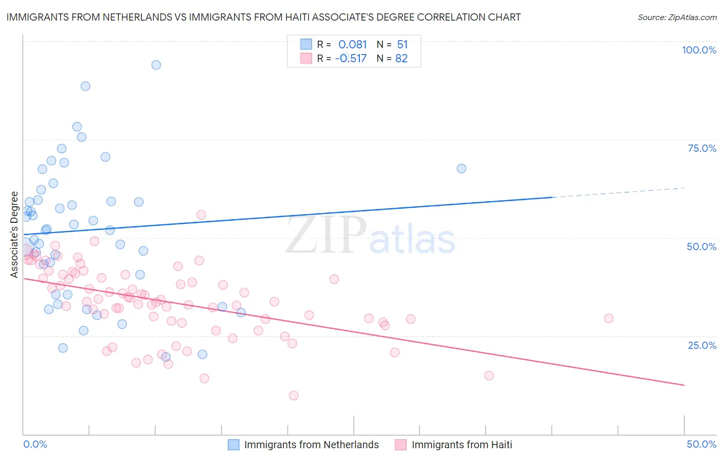 Immigrants from Netherlands vs Immigrants from Haiti Associate's Degree