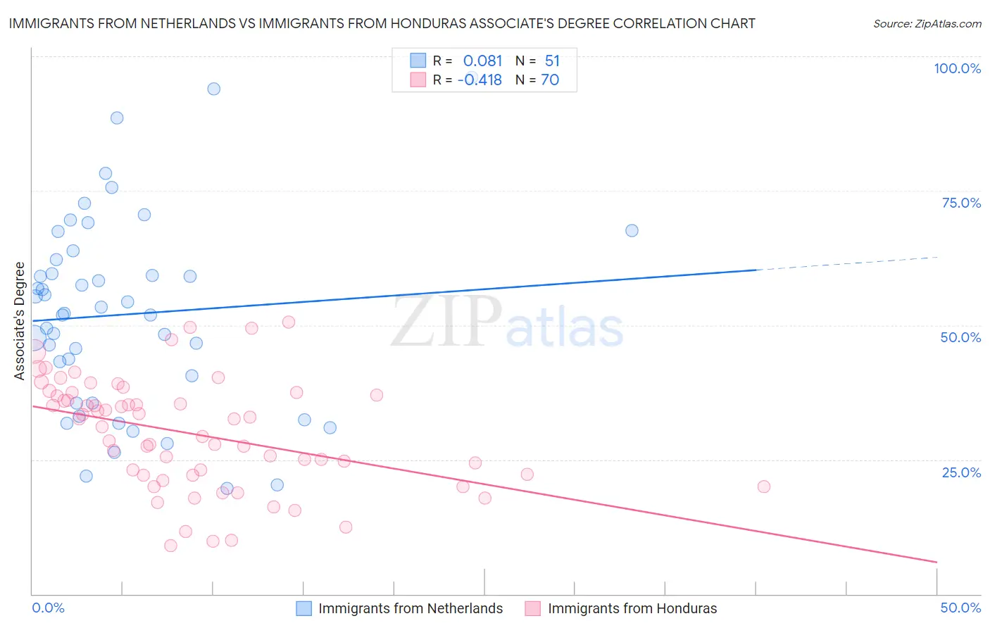 Immigrants from Netherlands vs Immigrants from Honduras Associate's Degree