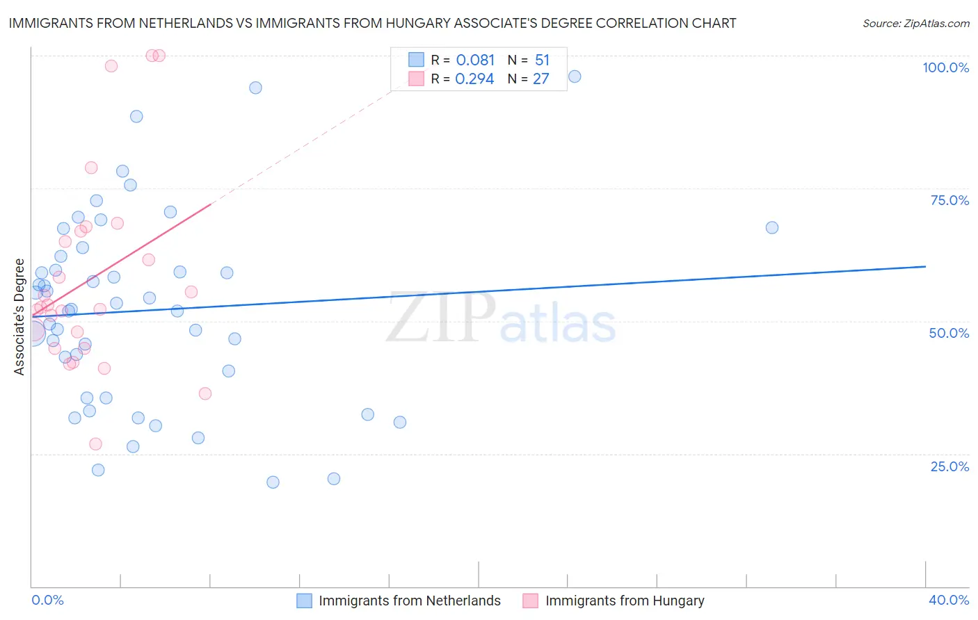 Immigrants from Netherlands vs Immigrants from Hungary Associate's Degree