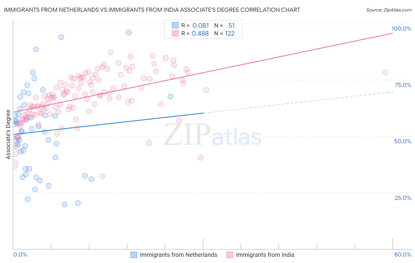 Immigrants from Netherlands vs Immigrants from India Associate's Degree